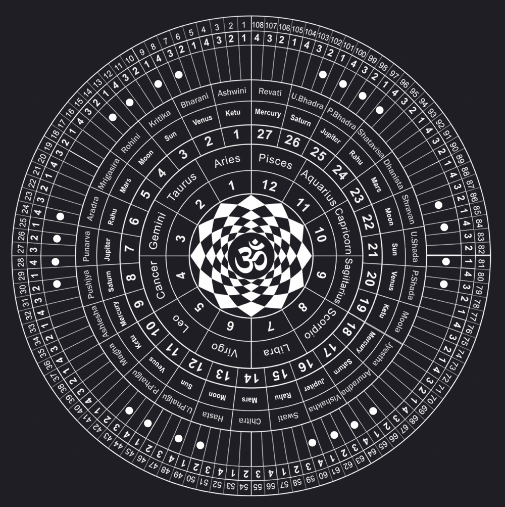 nakshatra wheel